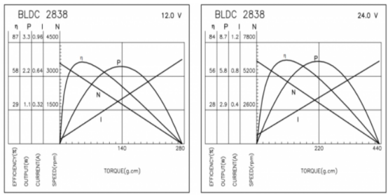 Motor exacto de BLDC 3